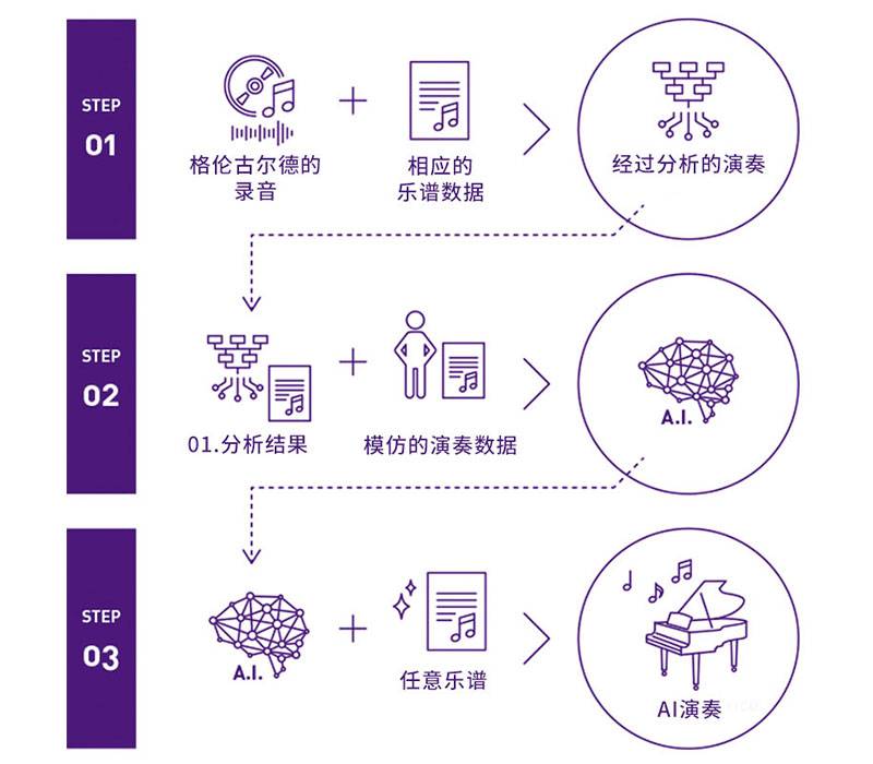热博rb88Dear Glenn项目将于奥地利电子艺术节亮相人工智能系统，再现传奇钢琴家格伦古尔德的风格