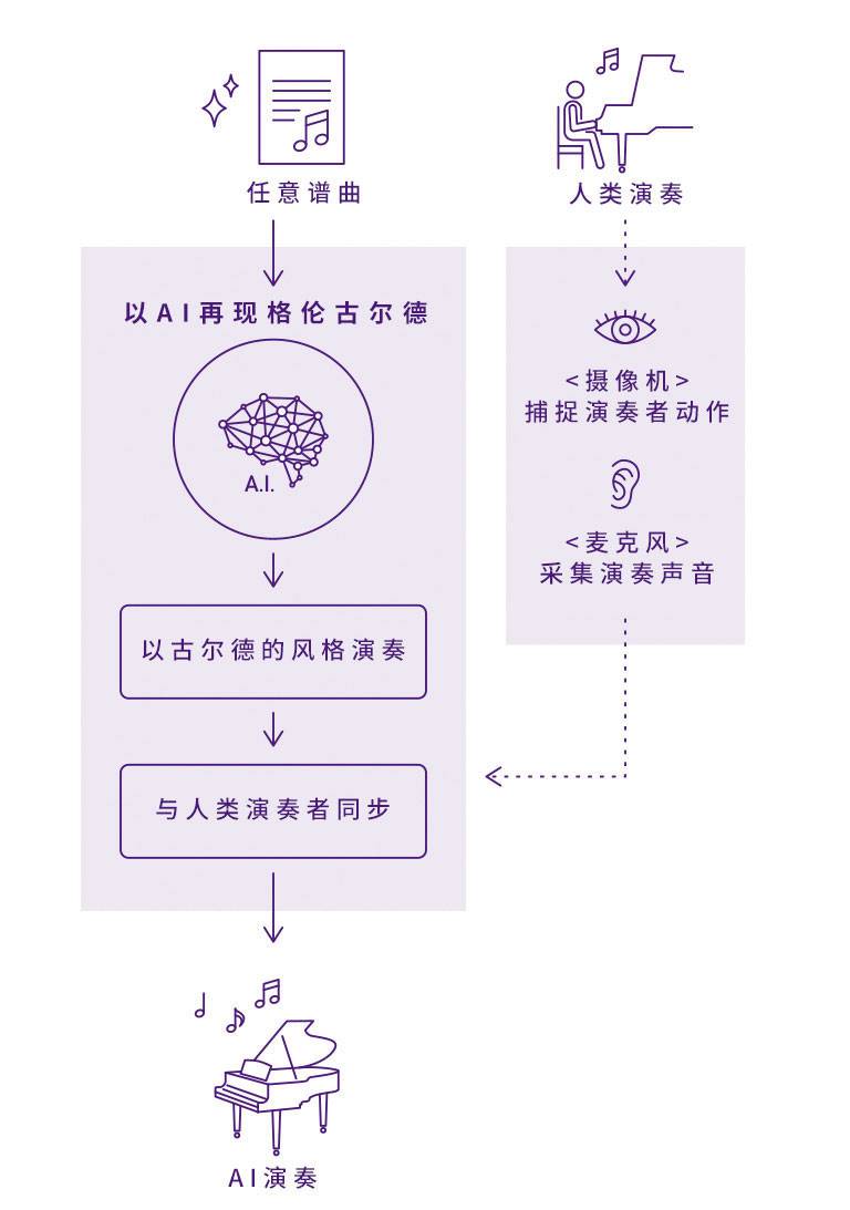 热博rb88Dear Glenn项目将于奥地利电子艺术节亮相人工智能系统，再现传奇钢琴家格伦古尔德的风格