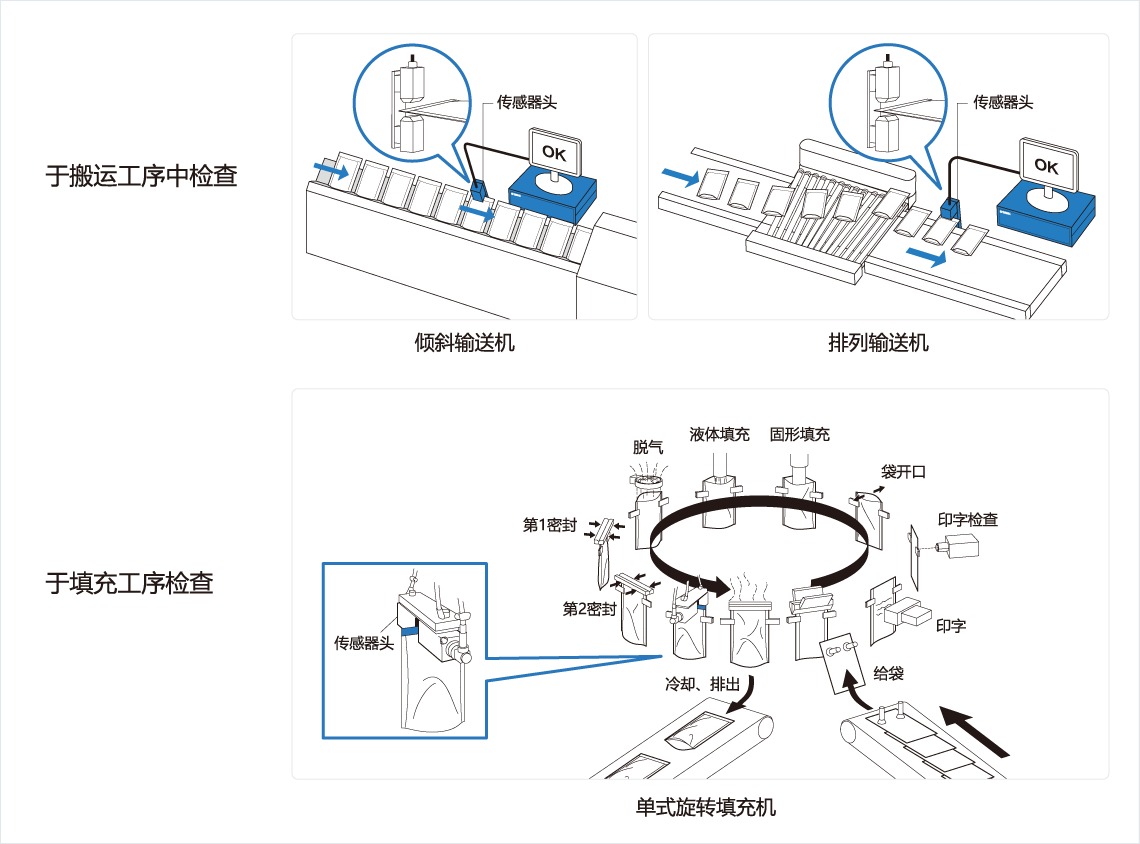 [Image] 于搬运工序中检查，于填充工序检查