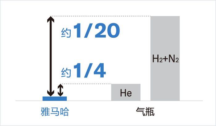 [Image] 不需要气瓶，削减成本